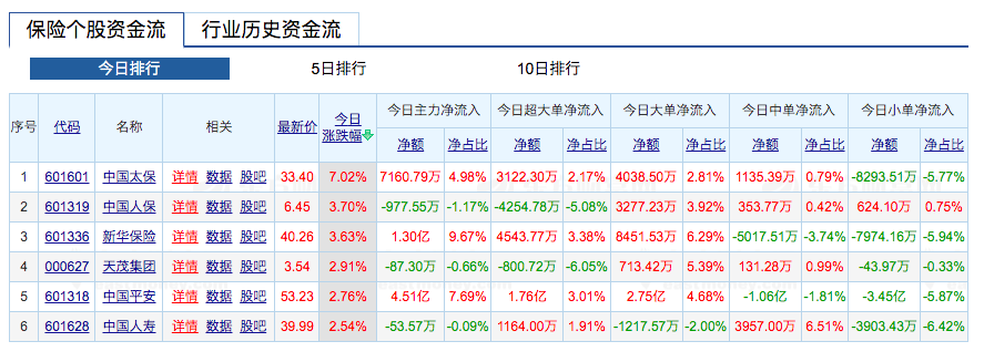A股大金融走强：农行、中行逼近历史高位 中国太保涨超7%