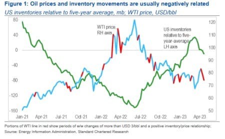 库存低迷也止不住油价跌跌不休 能源股为啥仍获分析师看好？