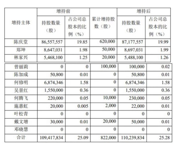 天马科技实控人陈庆堂耗资1088.72万元累计增持公司股份62万股