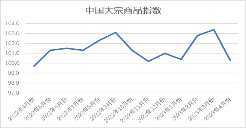 中国物流与采购联合会：4月中国大宗商品指数为100.3%