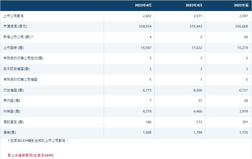 港交所：4月底证券市场市价总值为35.9万亿港元