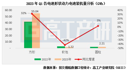 GGII：2023年一季度动力电池装机量约58.97GWh 同比增长26%