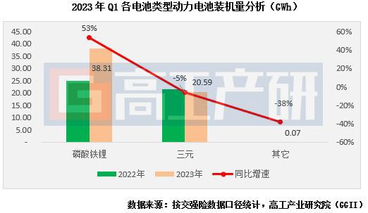 GGII：2023年一季度动力电池装机量约58.97GWh 同比增长26%