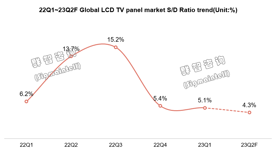 群智咨询：一季度全球OLED TV面板出货约100万片 同比下降43.5%