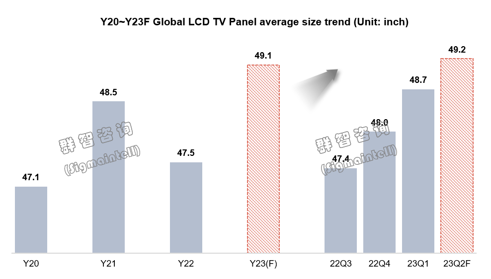 群智咨询：一季度全球OLED TV面板出货约100万片 同比下降43.5%