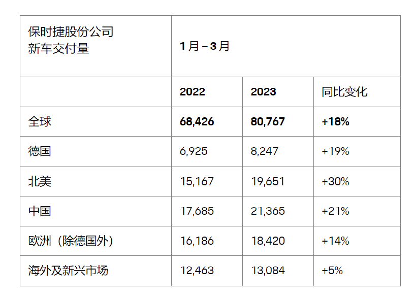 保时捷一季度营业收入超百亿欧元 中国市场拉动全球销量增长