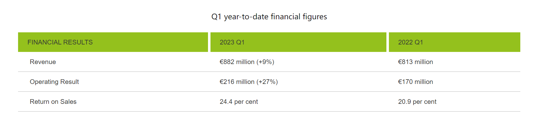 宾利汽车一季度营业利润超2亿欧元 同比增长接近3成