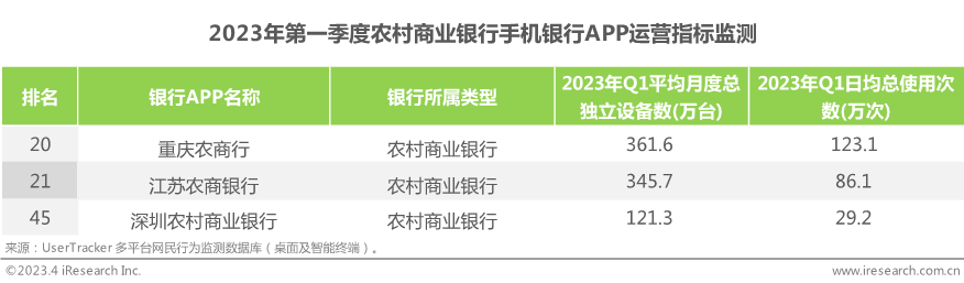 艾瑞：2023年第一季度中国手机银行APP监测报告——银行数字化转型时代，精细化用户运营成关键