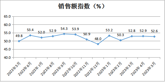 中国商业联合会：5月份中国零售业景气指数(CRPI)为51.1% 连续5个月保持在荣枯线以上