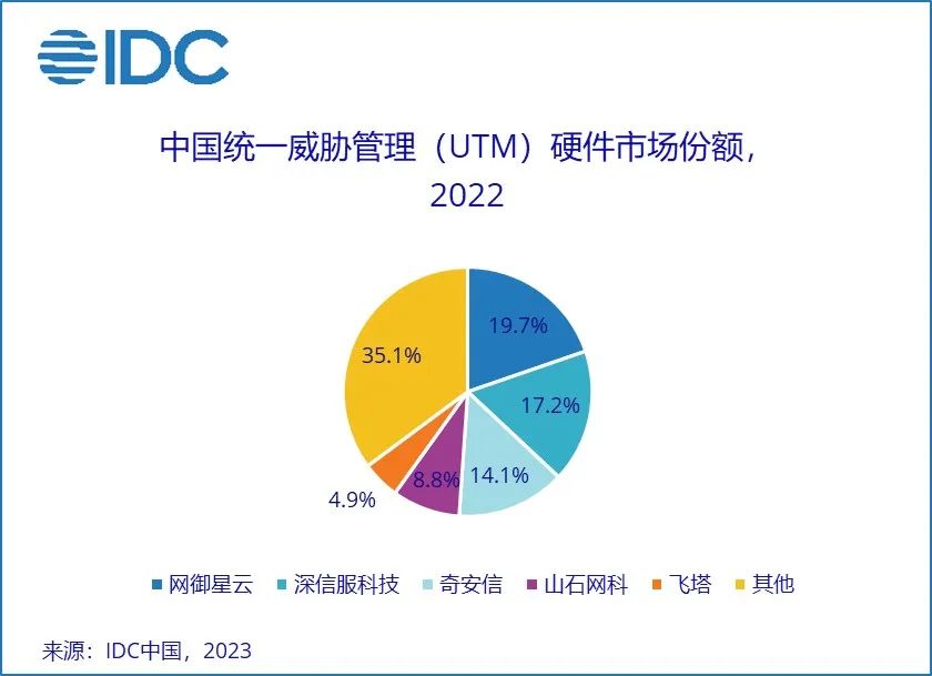 IDC：预计2023年中国网络安全硬件市场同比增速将达17.8%