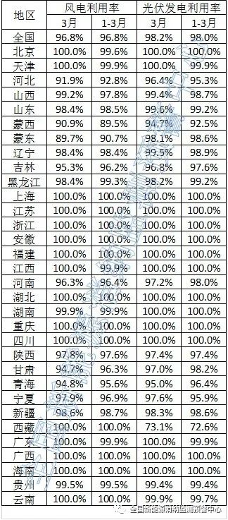中国光伏行业协会：一季度全国光伏发电利用率为98.0%