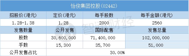 配售结果 | 怡俊集团控股(02442)一手中签率11.11% 最终定价1.28港元