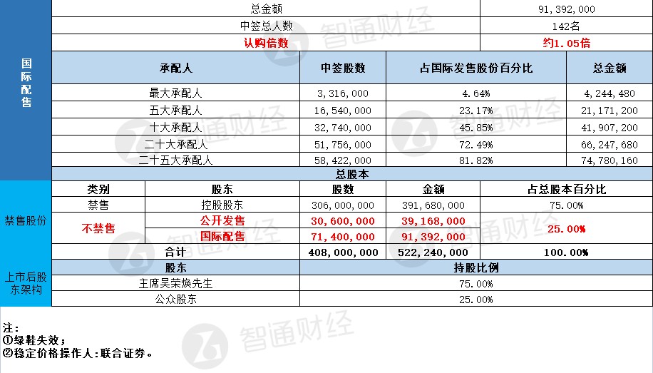 配售结果 | 怡俊集团控股(02442)一手中签率11.11% 最终定价1.28港元