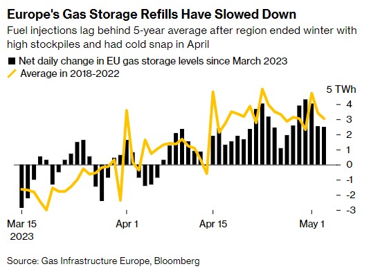 预期天然气价格进一步下滑 欧洲买家纷纷持审慎观望态度