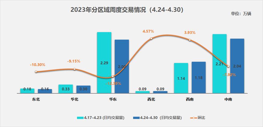中国汽车流通协会：4月最后一周二手车日均交易量环比降7.36% 交易规模跌至3月底水平