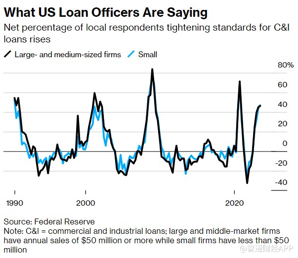 美国银行业报告一季度信贷标准趋紧 贷款需求大幅下降