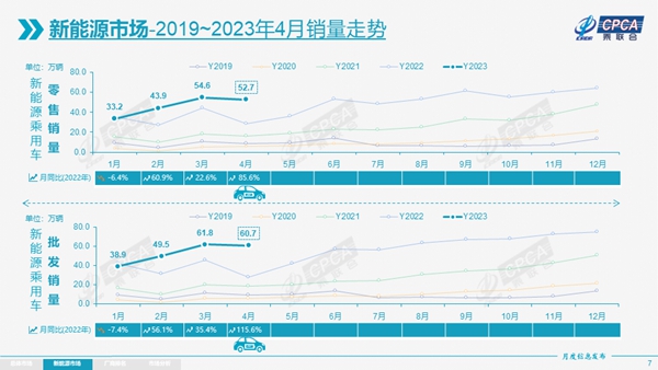4月乘用车销量同环比双增长，新能源下乡潜力巨大