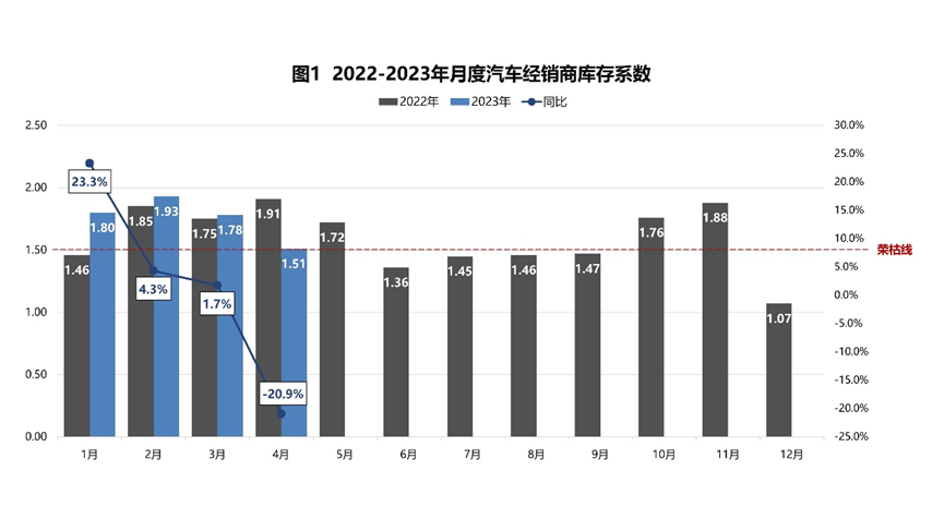 中国汽车流通协会：4月汽车经销商综合库存系数为1.51 同比下降20.9%