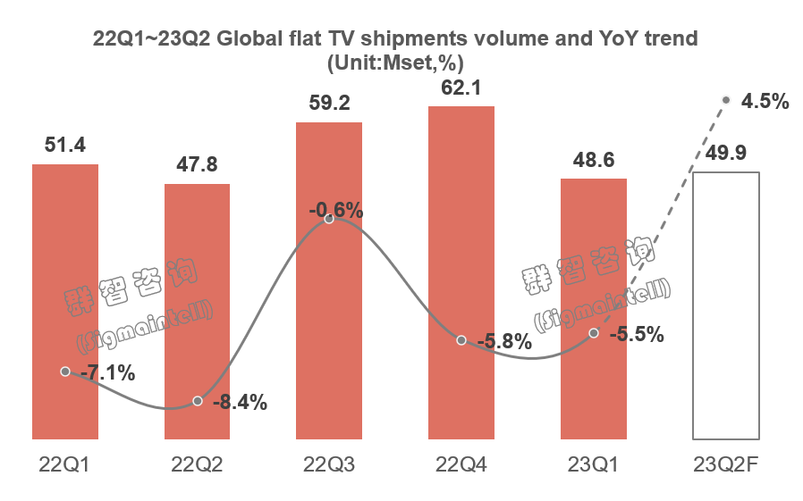 群智咨询：Q1全球平板电视出货规模同比下降5.5%至4862万台 Q2中国市场有望低位恢复