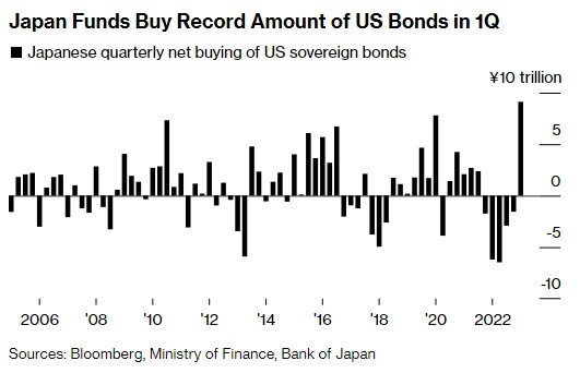 美国银行业动荡之际 日本投资者Q1美债净买入总额创18年以来最多