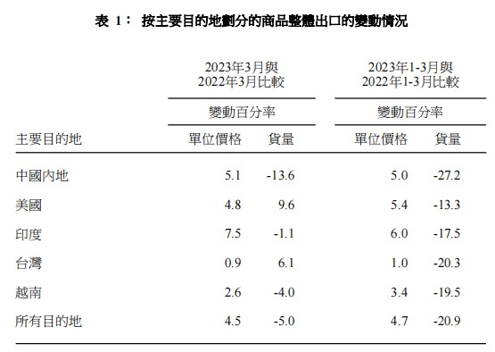 香港3月商品整体出口货量及进口货量分别同比下跌5.0%及3.2%