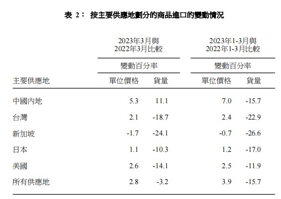 香港3月商品整体出口货量及进口货量分别同比下跌5.0%及3.2%