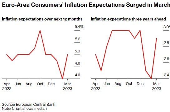 欧洲央行：消费者通胀预期显著上升 加息或持续至夏季之后