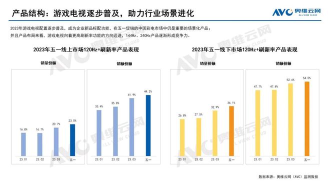 2023年中国彩电市场五一促销总结：线下复苏，结构优化