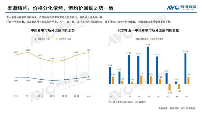 2023年中国彩电市场五一促销总结：线下复苏，结构优化