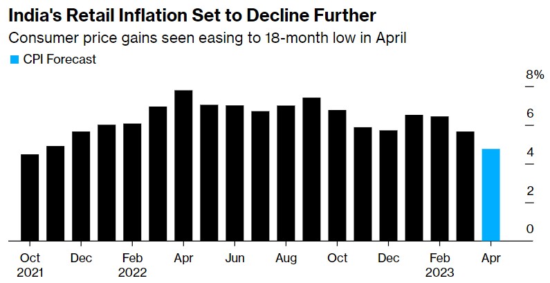 印度通胀料降至18个月低点 印度央行预计将继续暂停加息