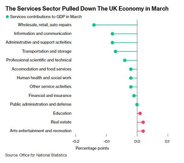 英国经济韧性十足! Q1 GDP环比微增0.1% 罢工等因素致3月GDP小幅萎缩