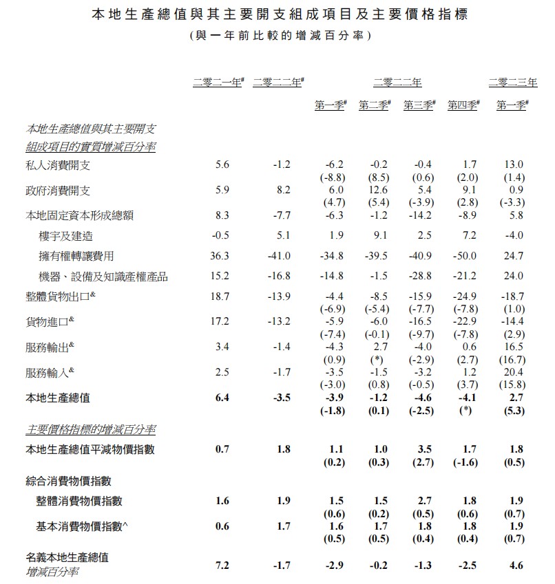 2023年第1季度香港实质本地生产总值恢复按年增长2.7%