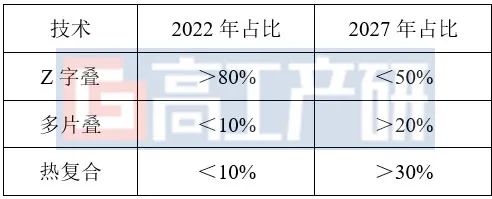 GGII：2022年中国锂电叠片设备市场规模达47亿元 同比增长68%