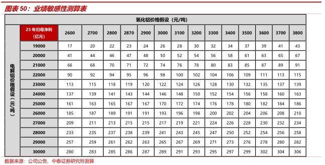 中泰证券：全球铝业龙头中国铝业(601600.SH)迎大周期 首予“增持”评级