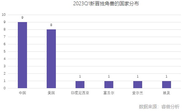 2023Q1全球新增独角兽数量同比锐减，中国平均估值上升丨创业邦《2023Q1全球独角兽企业观察》发布