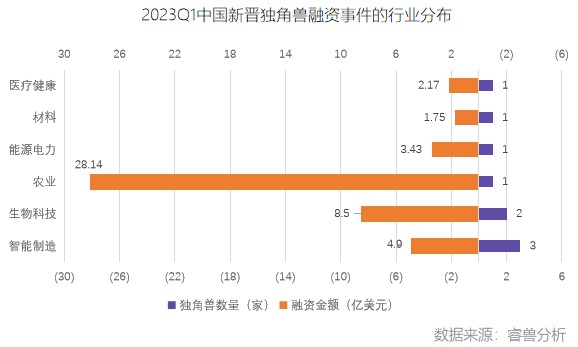 2023Q1全球新增独角兽数量同比锐减，中国平均估值上升丨创业邦《2023Q1全球独角兽企业观察》发布