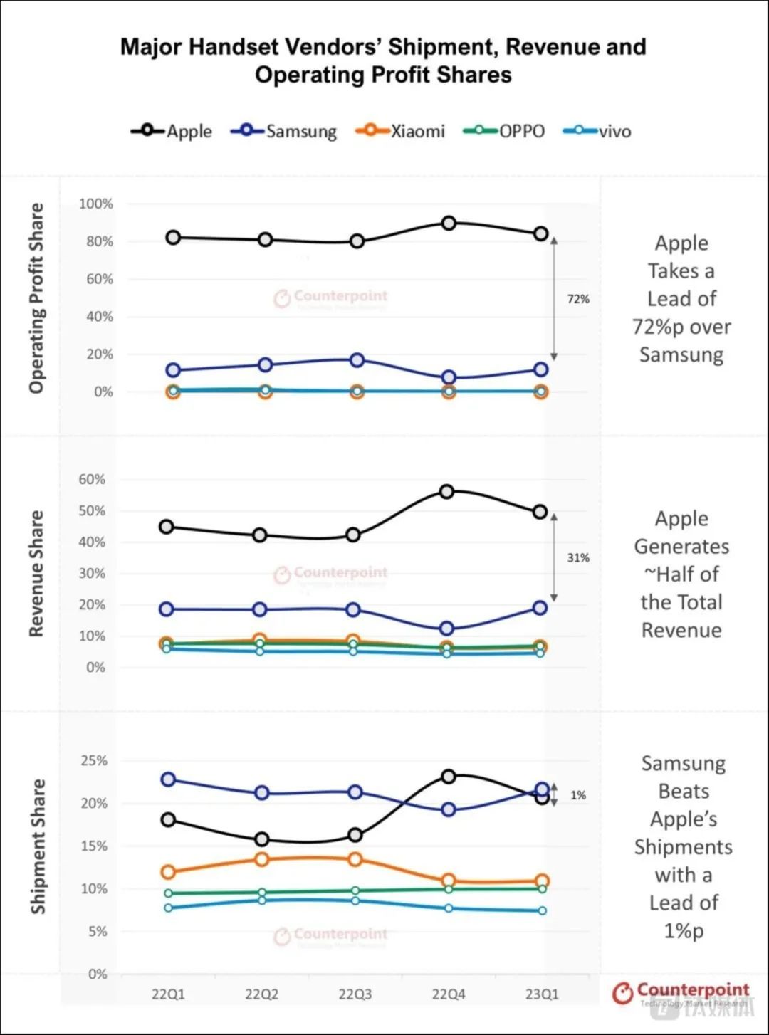 手机市场季度考：苹果赚走超8成利润，国产品牌困在价格战中