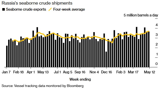 难觅减产迹象！俄罗斯海运原油出货量创有记录来新高