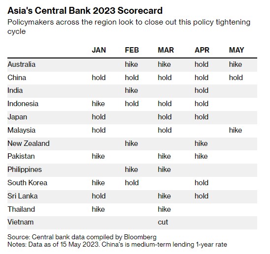 通胀放缓迹象显现 亚洲新兴市场降息预期浮出水面