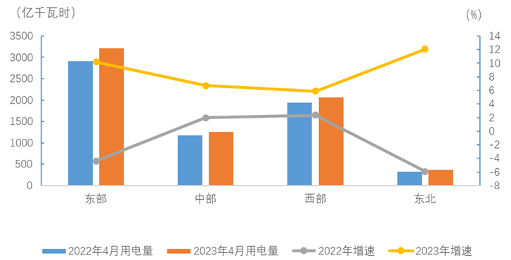 中电联：4月全国制造业用电量3680亿千瓦时 同比增长7.1%