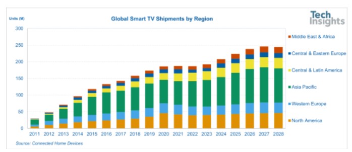 TechInsights：将2023年平板电视总出货量预测下调至2.173亿台 同比下降0.03%