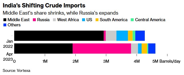 亚洲买家抢购低价俄油 中东、西非产油国有压力