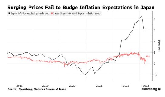 4月通胀有望再度加速 日本央行“转鹰”近在咫尺？