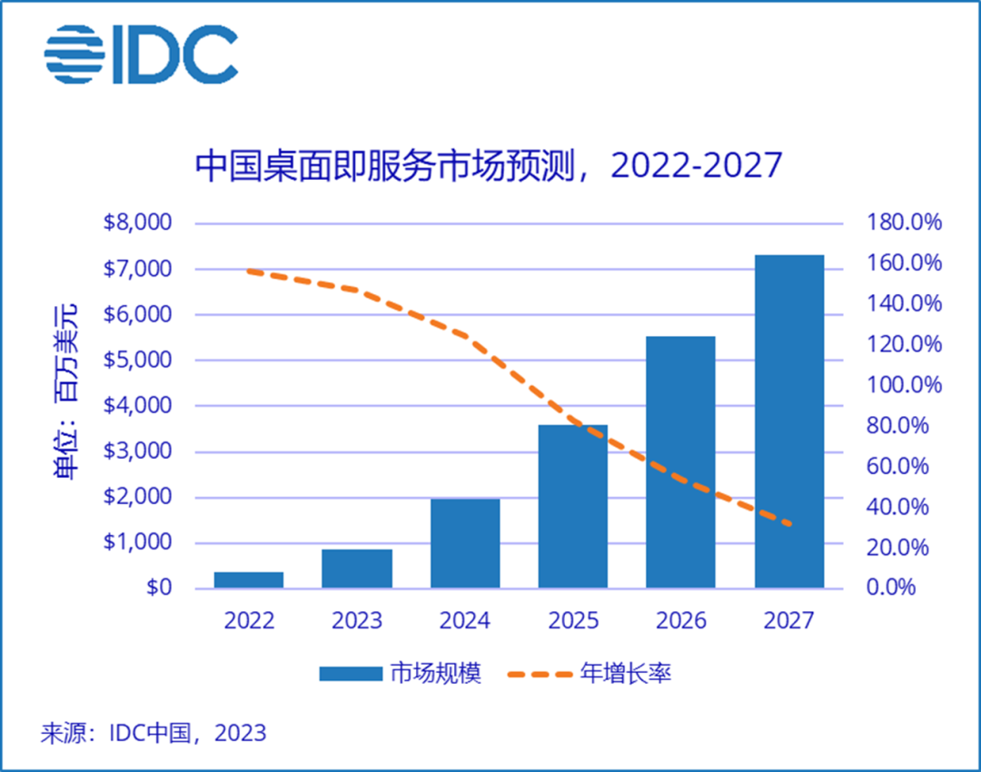  IDC：预计2027年桌面即服务市场规模达到73亿美元