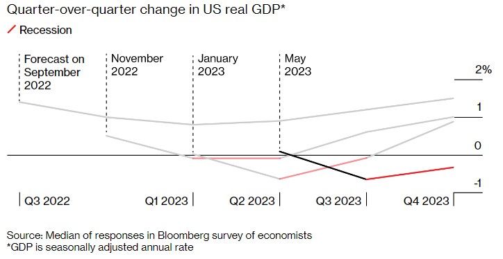 美国经济衰退或推迟 乐观主义者重燃“软着陆”希望