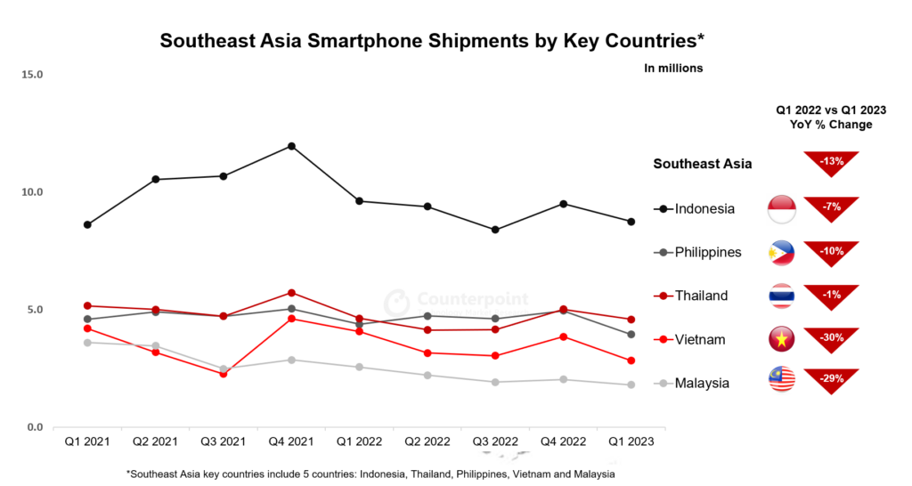Counterpoint：苹果(AAPL.US)在低迷的东南亚智能手机市场逆势增长 一季度出货量同比增长18%