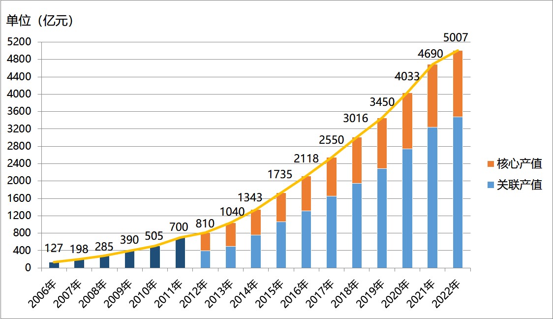 白皮书：2022年我国卫星导航与位置服务产业总体产值达5007亿元 同比增长6.76%