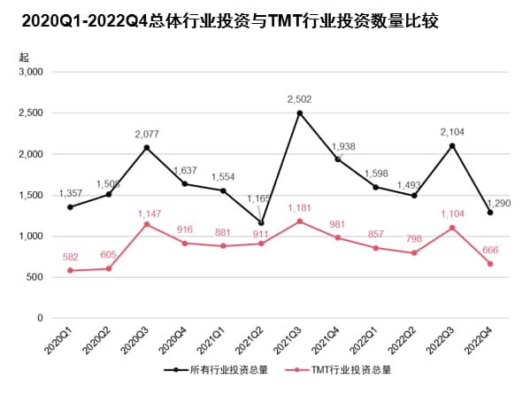 报告：2022下半年中国TMT行业投资金额约83.9亿美元