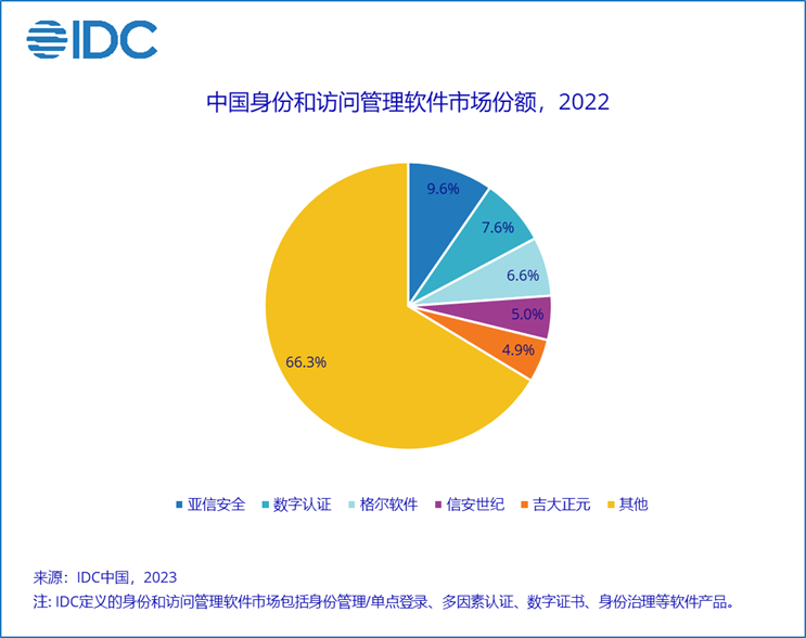 IDC：2022年中国IT安全软件市场规模达39.2亿美元 同比上升12.5%