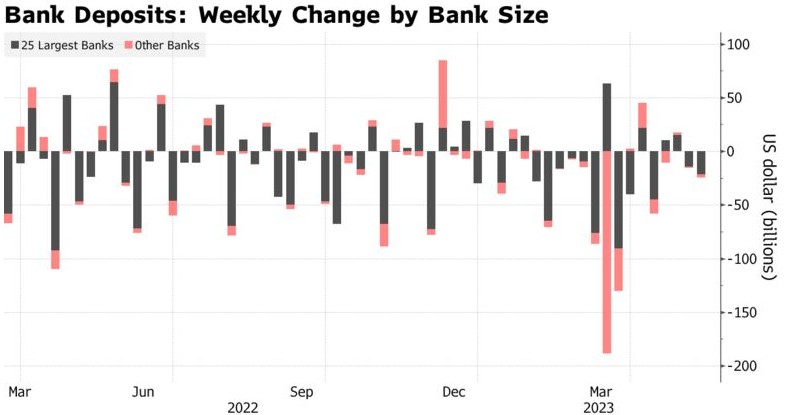 美国银行业存款连续第三周下降 降至近两年来最低水平